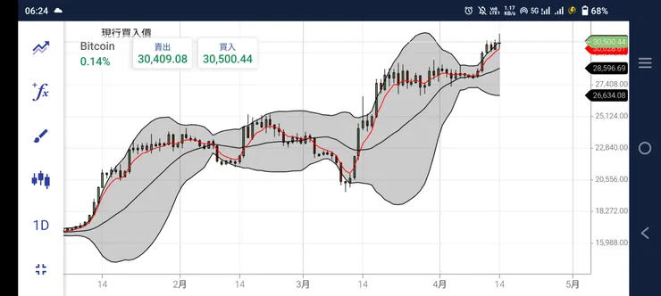 比特幣的日線圖