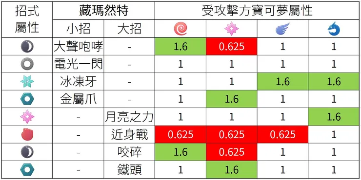 藏瑪然特招式屬性抗剋表