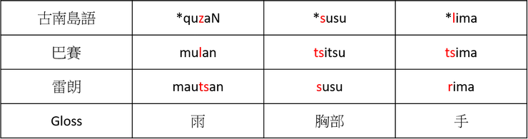 基本詞彙對照表