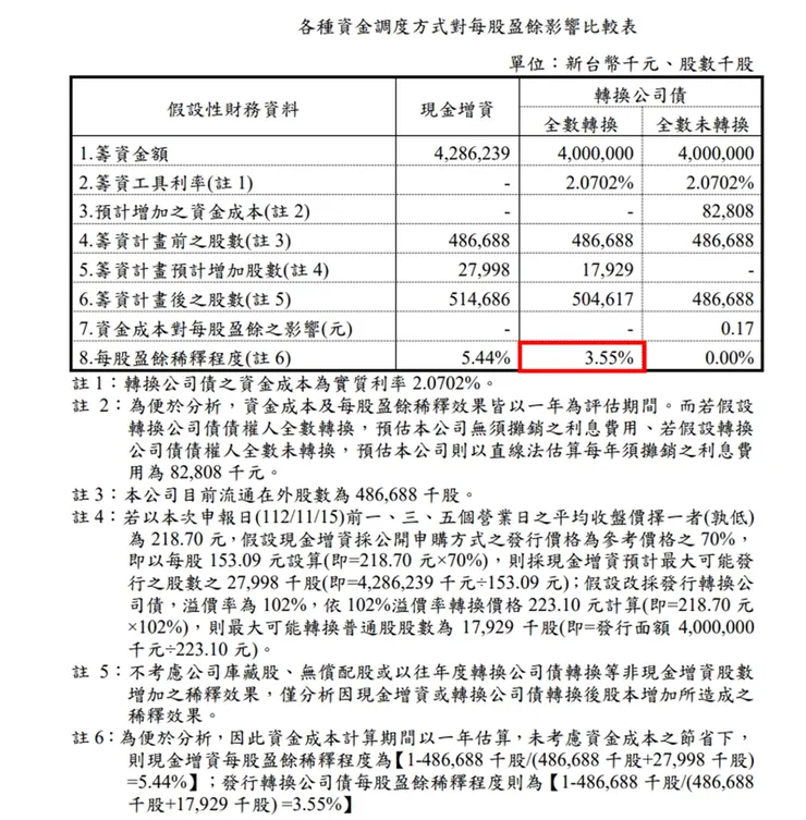 資料來源：公司可轉債說明書