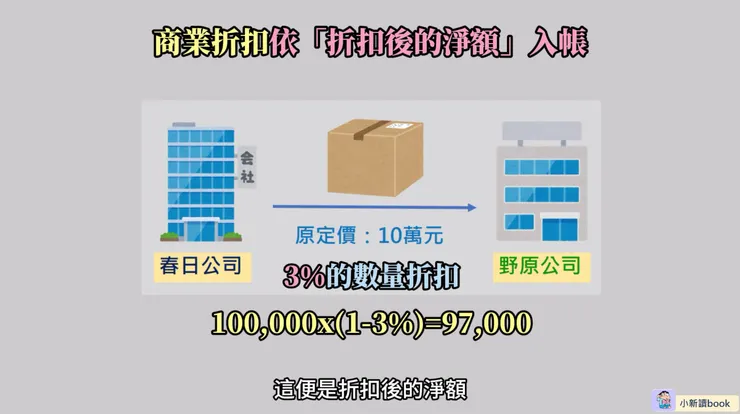 商業折扣依據「折扣後的淨額」入帳即可