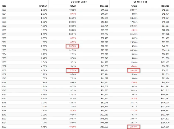 1993-2022年美國股票市場&微型股年度績效