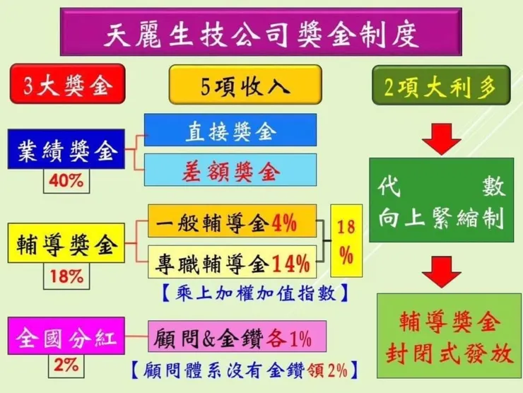 天麗三大獎金5項收入