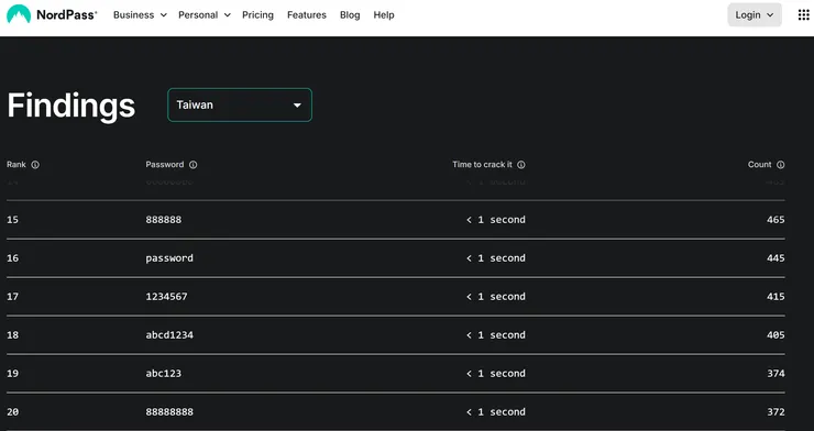 台灣人很喜歡用8作為密碼呢!