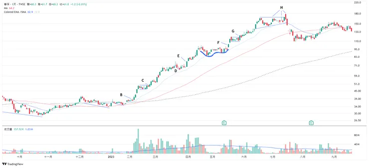 6235華孚-2023完整漲幅