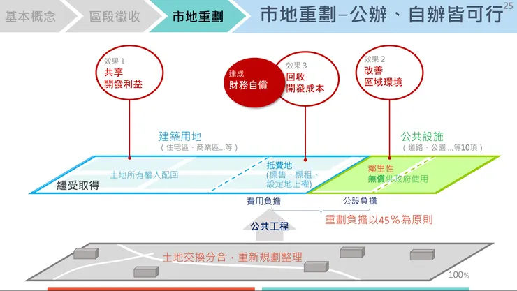 市地重劃示意圖(圖/臺北市政府地政局「區段徵收/市地重劃怎麼辦?」簡報)