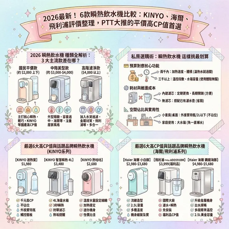2026最新!6款瞬熱飲水機比較:KINYO、海爾、飛利浦評價整理,PTT大推的平價高CP值首選