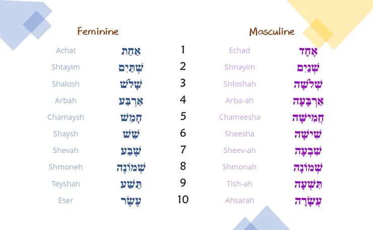 希伯來文數字 1-10