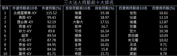 三大法人持股前十名