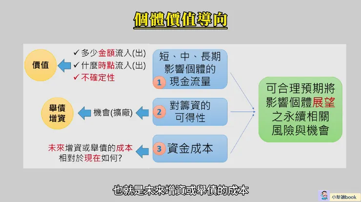 永續報告書在個體價值導向上的內涵。