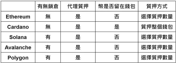 質押方式比較表格