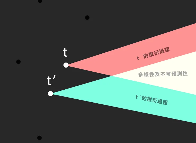 "t" 與 "t'" 分別都是決定的,但交疊處呢?