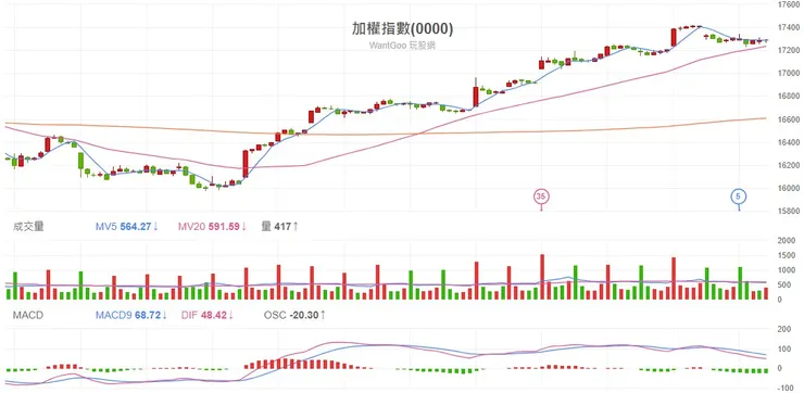 2023.11.23 台股加權指數60分K線圖