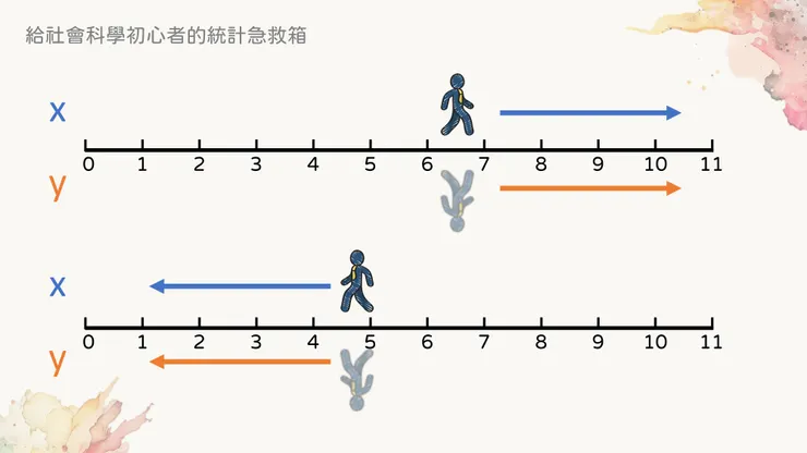 同方向的關聯性:跟屁蟲
