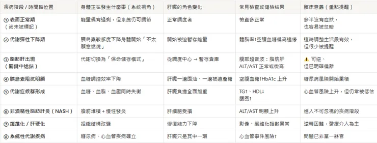 一系列的代謝疾病進程