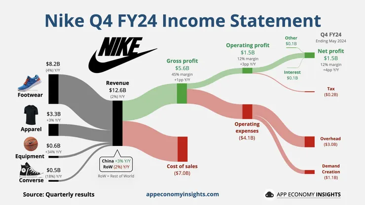 Nike Q4 FY24