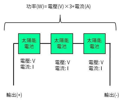 太陽能板: 串聯迴路