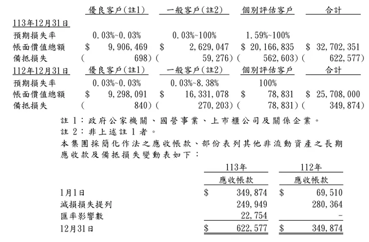 113年中鼎工程股份有限公司及子公司合併財務報告暨會計師查核報告(節錄)