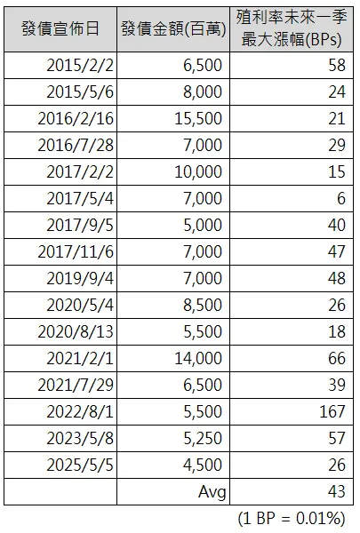 <2015年以來，蘋果歷次發債後的美國十年期公債殖利率最大彈升幅度統計>