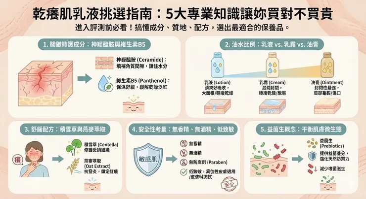 乾癢肌乳液五大挑選指南