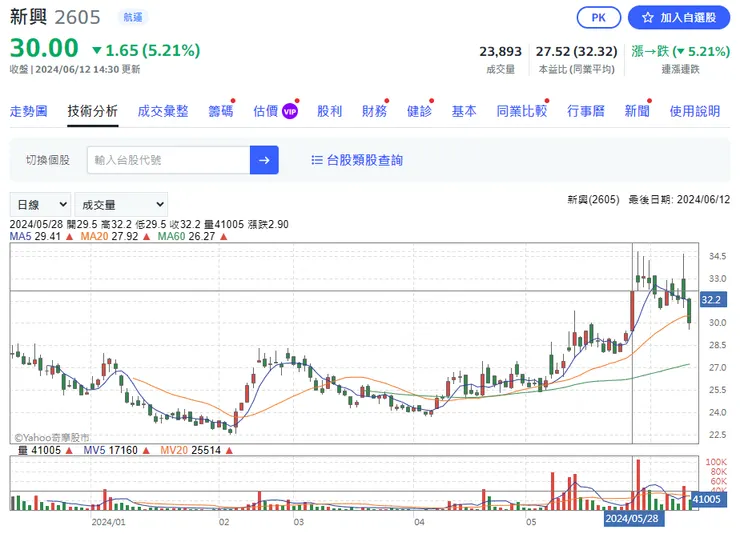 圖表來源 Yahoo 股市
