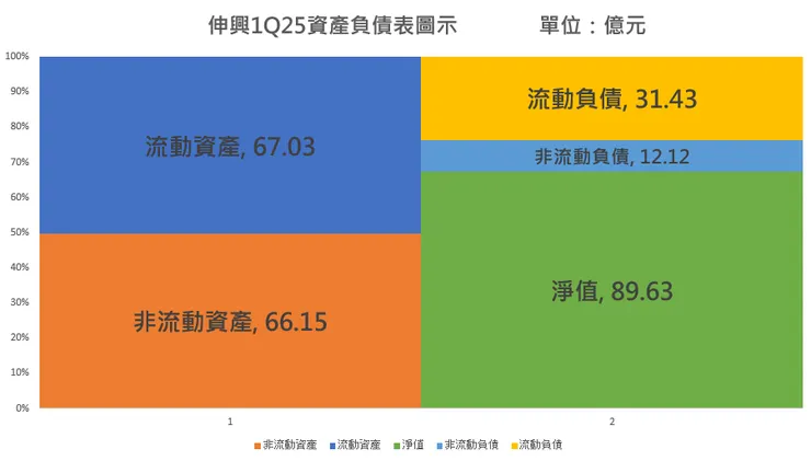 伸興1Q25資產負債結構。