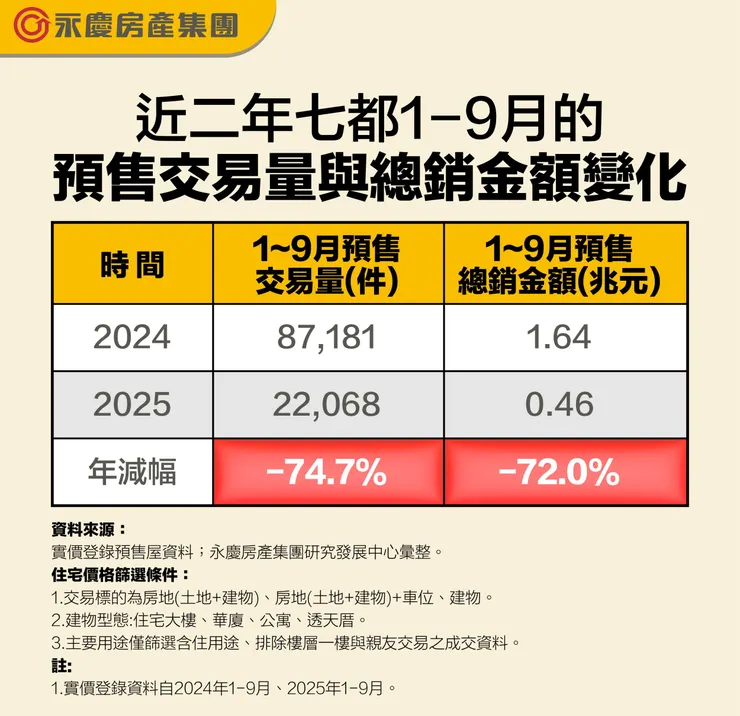 近二年七都1–9月的預售交易量與總銷金額變化