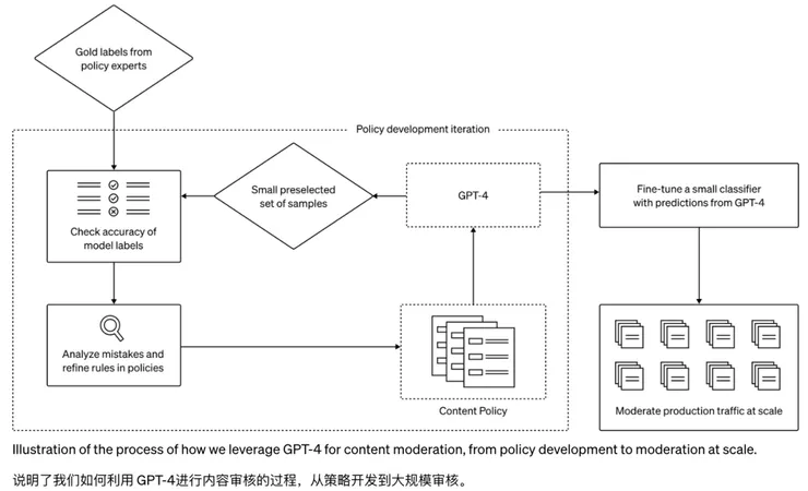 Open AI公開說明如何利用GPT-4進行內容審查