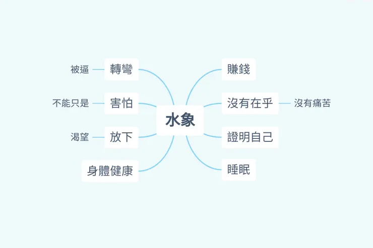 巨蟹、天蠍、雙魚