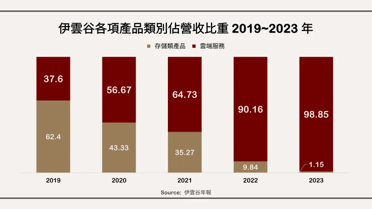 伊雲谷各項產品類別佔營收比重 2019~2023 年。資料來源：伊雲谷年報