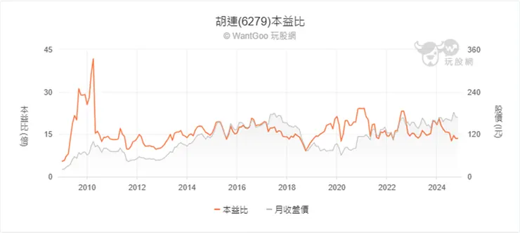 資料來源：玩股網
