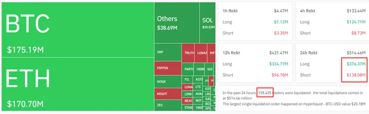 【加密市場清算數據，來源：Coinglass】