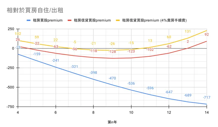 第n年，相對與買房的溢酬（Premium）。條件與上述相同，多假設賣房手續費為房價的4%。