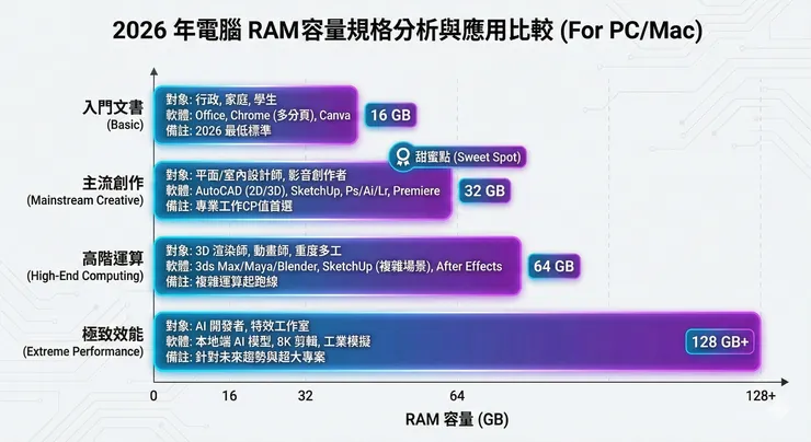 2026 電腦 RAM 容量分級一覽表