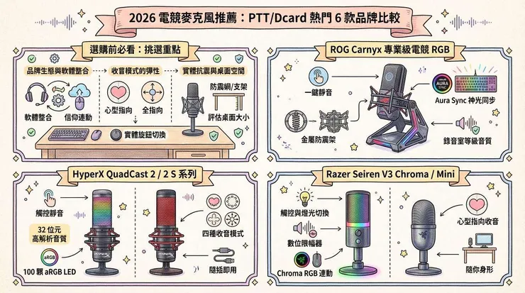 2026 電競麥克風推薦:PTT/Dcard 熱門 6 款品牌比較,HyperX、Razer 與 ROG 怎麼挑?