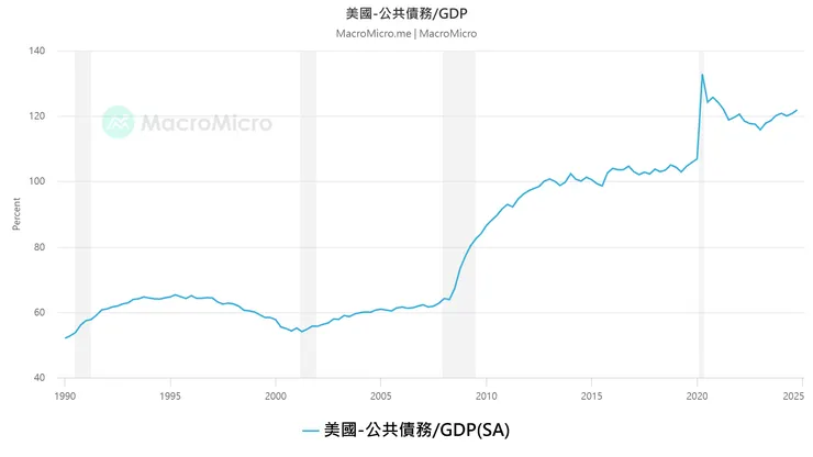 美國公共債務/GDP