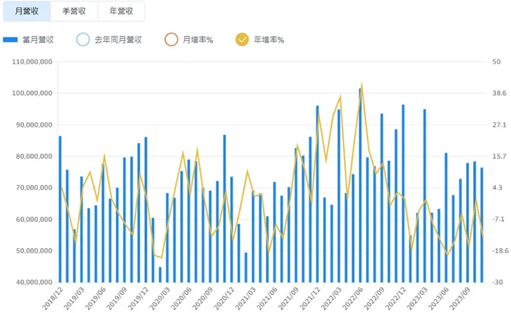 圖片來源:緯創營收 / yahoo!股市
