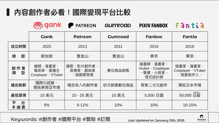 國際變現平台比較