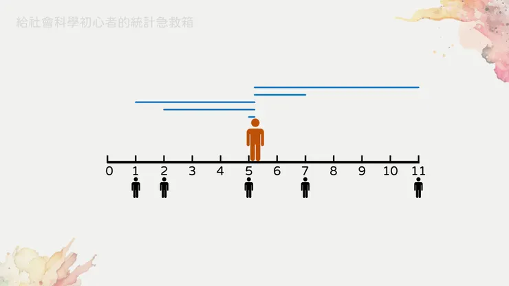 圖四、藍色線段為每個數值和平均數之間的距離