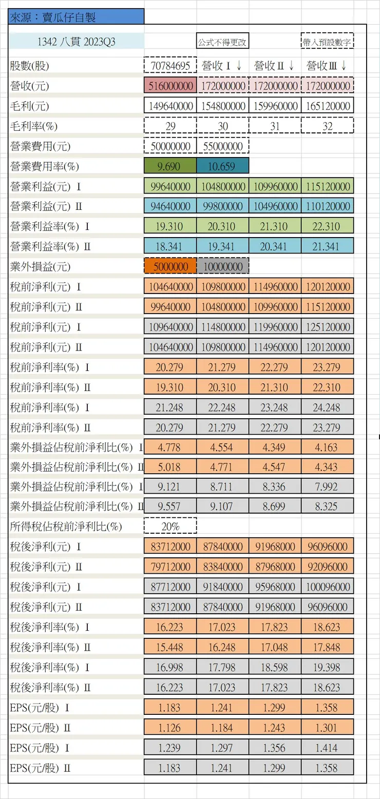 來源：賣瓜仔自製EXCEL數據 (模擬2023Q3)
