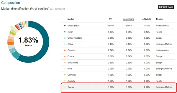 資產配置|你為什麼不投資VT呢?