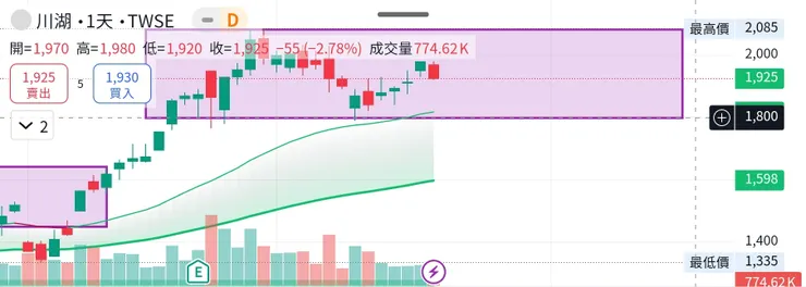 3/18～19再次近場佈局，KD黃金交叉，站上5ma，原以為19號會因為GTC大展有所突破，可惜目前繼續等待發動