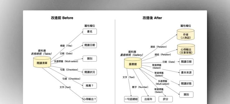 改造前後的系統關係圖對比