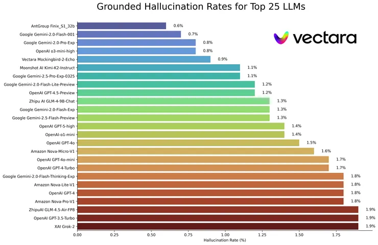 vectara  hallucination leaderboard