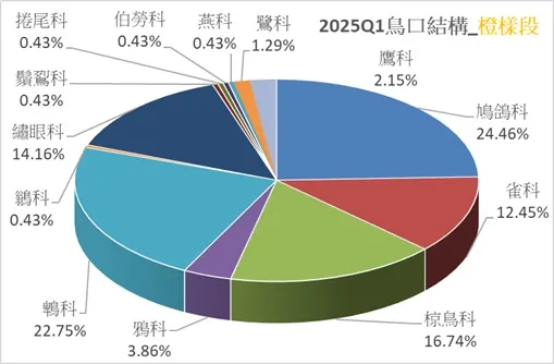 橙樣段於本季的鳥口結構圖