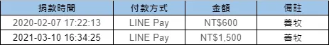 分享|小額捐款 1元不嫌少,萬元不嫌多 讓愛永傳 (2024.05更新)