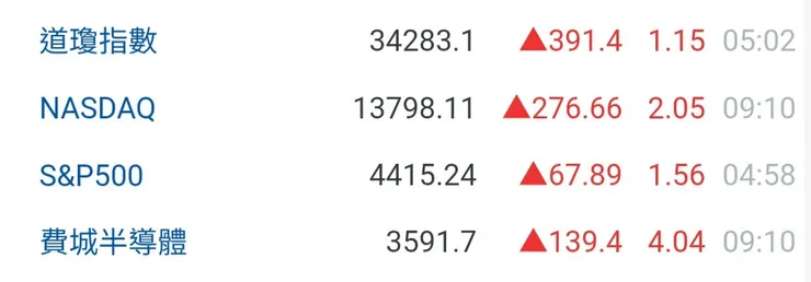 同時段台指期夜盤漲287點,來到17019