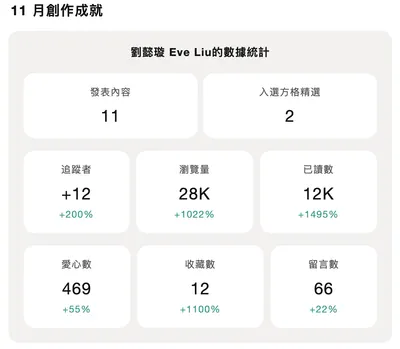 11月創作成就：像平時一樣努力，總有一天會爆發
