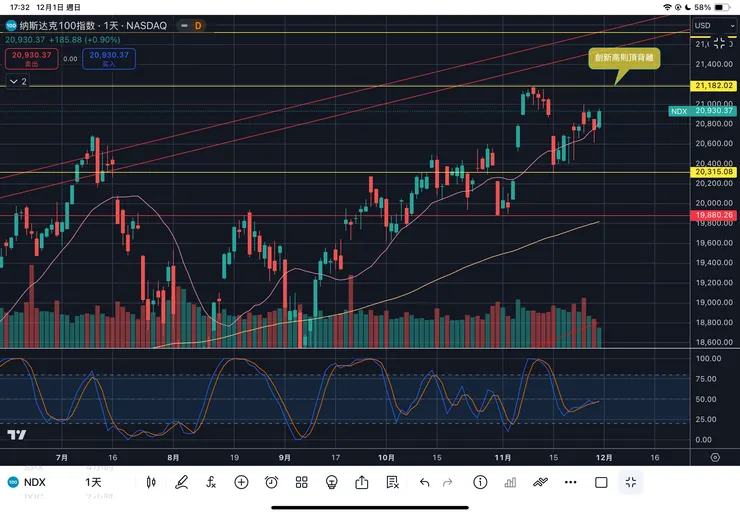 納斯達克一百指數日線
