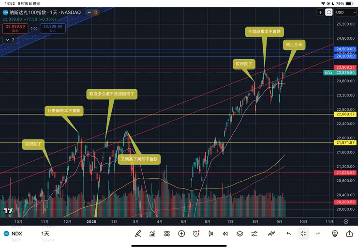 納斯達克一百指數日線